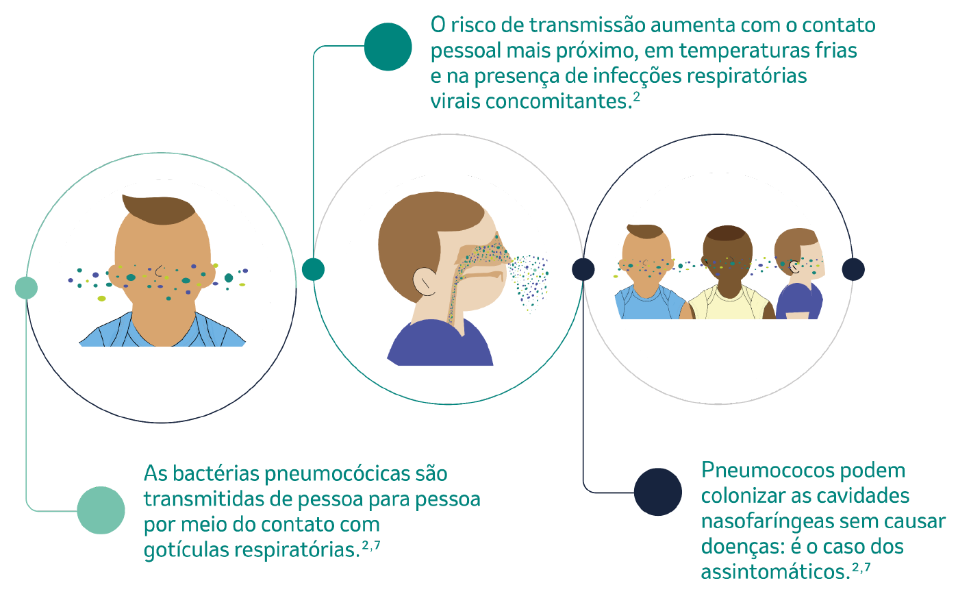 Como as bactérias pneumocócicas são transmitidas?